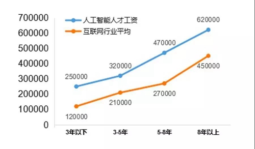 13個(gè)新職業(yè)人工智能首當(dāng)其沖，這說明啥？