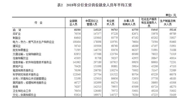 2018年平均工資新鮮出爐， IT業(yè)超14萬元居首