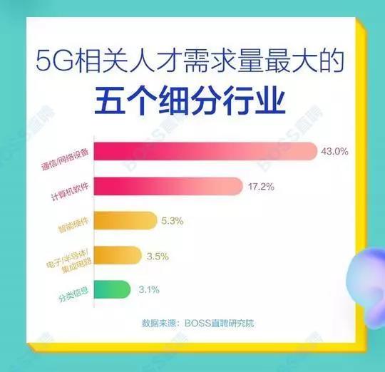 5G人才平均月薪達(dá)14110元，稀缺軟件工程師