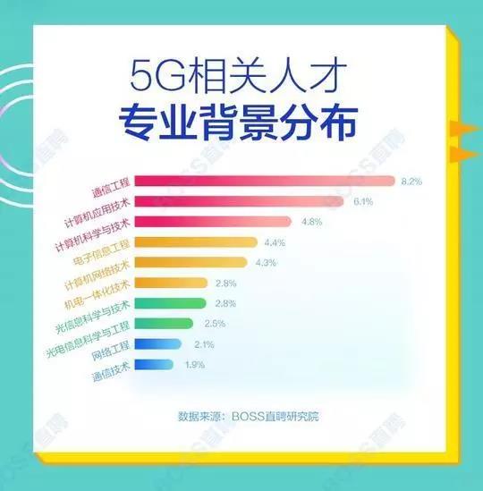 5G人才平均月薪達(dá)14110元，稀缺軟件工程師