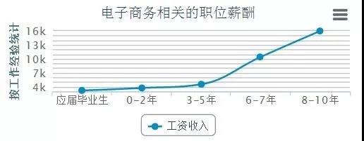 電商的學(xué)什么？前景怎么樣？
