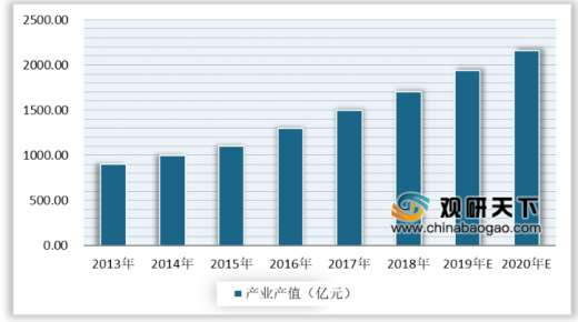 2020年的動漫游戲行業(yè)發(fā)展怎么樣？