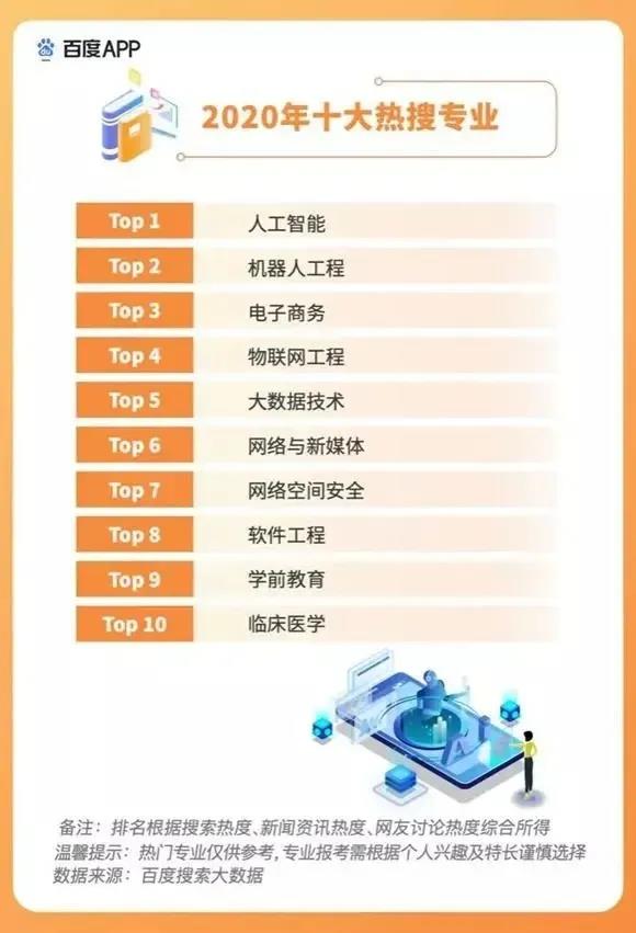 2020高考填報志愿選什么<a href=http://njxh.cn target=_blank class=infotextkey>專業(yè)</a>好？互聯(lián)網(wǎng)行業(yè)占大頭！