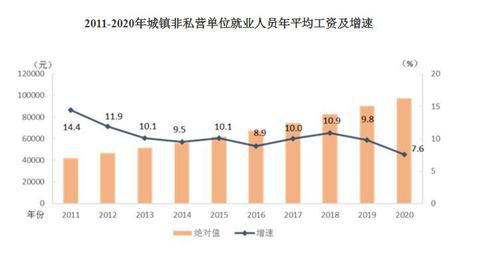 2020年平均工資出爐！這個行業(yè)最賺錢：177544元！