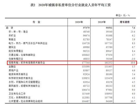2020年平均工資出爐！這個行業(yè)最賺錢：177544元！